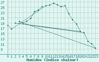 Courbe de l'humidex pour Biere