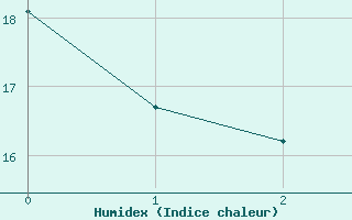 Courbe de l'humidex pour Metzingen