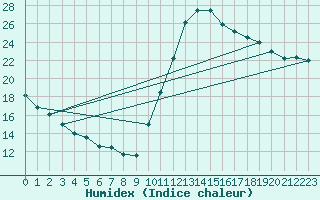 Courbe de l'humidex pour Potes / Torre del Infantado (Esp)