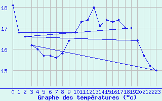 Courbe de tempratures pour Pointe de Chassiron (17)