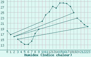 Courbe de l'humidex pour Madrid / Retiro (Esp)