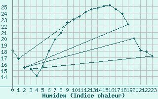 Courbe de l'humidex pour Leinefelde