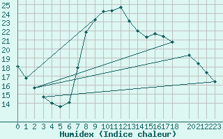 Courbe de l'humidex pour Roc St. Pere (And)