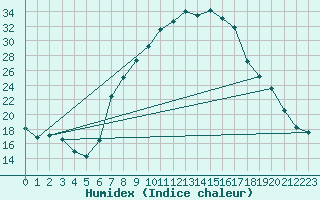 Courbe de l'humidex pour Itzehoe