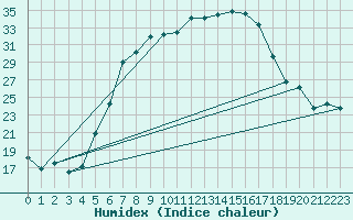 Courbe de l'humidex pour Padesu / Apa Neagra