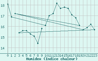Courbe de l'humidex pour Cap de la Hague (50)