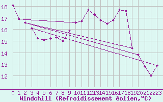 Courbe du refroidissement olien pour Dundrennan