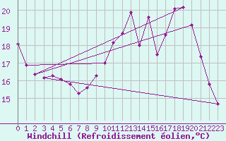 Courbe du refroidissement olien pour Sgur-le-Chteau (19)