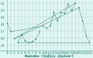 Courbe de l'humidex pour Reims-Courcy (51)