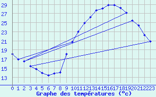 Courbe de tempratures pour Gap-Sud (05)