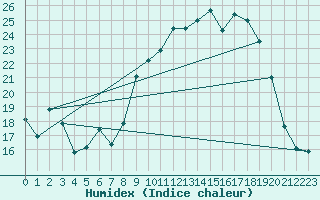 Courbe de l'humidex pour Bonnecombe - Les Salces (48)
