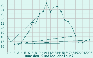 Courbe de l'humidex pour Ratece