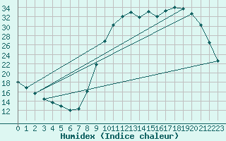 Courbe de l'humidex pour Cerisiers (89)