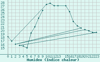 Courbe de l'humidex pour Kalwang