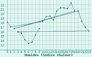 Courbe de l'humidex pour Lemberg (57)