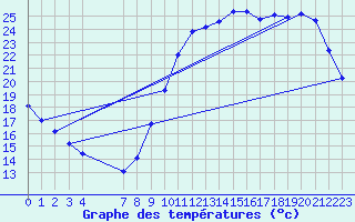 Courbe de tempratures pour Sandillon (45)