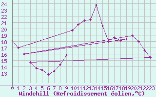Courbe du refroidissement olien pour Aurillac (15)