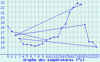 Courbe de tempratures pour Dax (40)