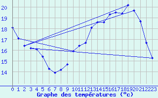 Courbe de tempratures pour Le Mesnil-Esnard (76)