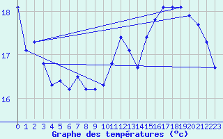 Courbe de tempratures pour Gruissan (11)