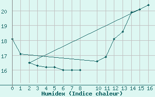 Courbe de l'humidex pour Aubenas - Lanas (07)