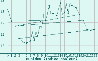 Courbe de l'humidex pour Scilly - Saint Mary's (UK)