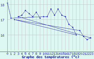 Courbe de tempratures pour Blaavand