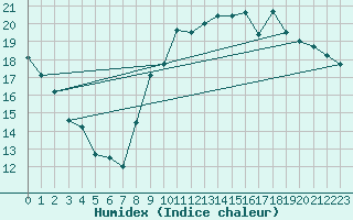 Courbe de l'humidex pour Tours (37)