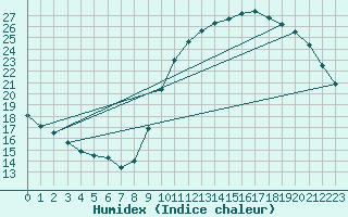 Courbe de l'humidex pour Lagny-sur-Marne (77)