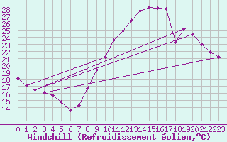 Courbe du refroidissement olien pour Angoulme - Brie Champniers (16)