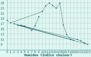 Courbe de l'humidex pour Millau (12)