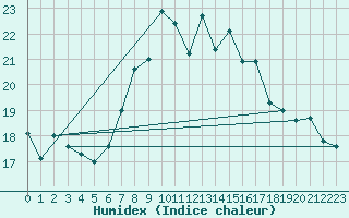 Courbe de l'humidex pour Sontra