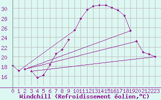 Courbe du refroidissement olien pour Talarn