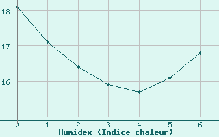 Courbe de l'humidex pour Bremerhaven