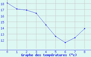 Courbe de tempratures pour Ciudad Real