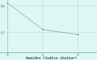 Courbe de l'humidex pour Wy-Dit-Joli-Village (95)