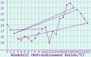 Courbe du refroidissement olien pour Charleroi (Be)