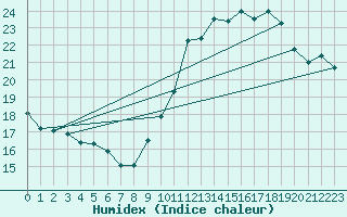 Courbe de l'humidex pour Ile de Groix (56)