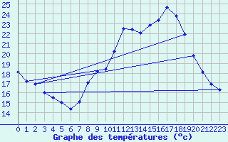 Courbe de tempratures pour Toulon (83)