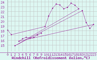 Courbe du refroidissement olien pour Saint-Georges-d