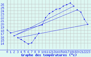 Courbe de tempratures pour Le Mesnil-Esnard (76)