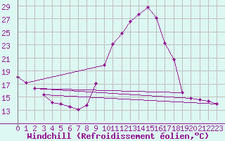 Courbe du refroidissement olien pour Eygliers (05)