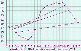 Courbe du refroidissement olien pour Nonaville (16)