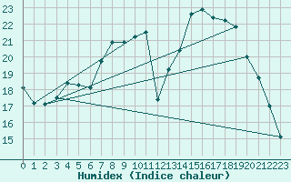 Courbe de l'humidex pour Boulaide (Lux)