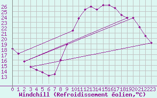 Courbe du refroidissement olien pour Saint-Igneuc (22)