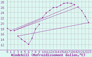 Courbe du refroidissement olien pour Lignerolles (03)