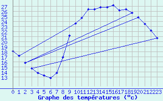 Courbe de tempratures pour Herserange (54)