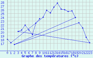 Courbe de tempratures pour Calvi (2B)