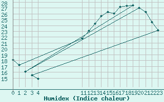 Courbe de l'humidex pour L'Huisserie (53)