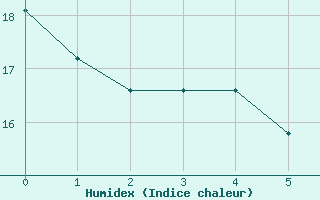 Courbe de l'humidex pour Schmieritz-Weltwitz